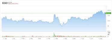 While eldorado gold corporation shareholders are probably generally happy, the stock hasn't had particularly good run recently, with the share price falling 13% in the last quarter.but don't let. These 3 Gold Stocks Are Poised To Benefit From The Gold Rush Say Analysts Nasdaq