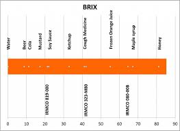 Brix Scale Information Brix Refractive Measurement