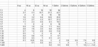 dilution chart