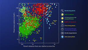 Neptune Mass Outer Planets Likely Common Around Other Stars