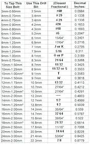 convert sae to metric chart convert metric to imperial chart