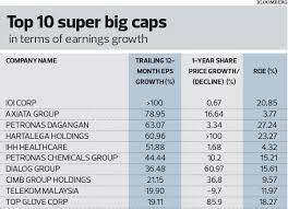 One of the new requirements under this revision is the need for public listed companies to formalize ethical standards in a code and ensure its. Cover Story Robust Economy Lifts Corporate Earnings The Edge Markets