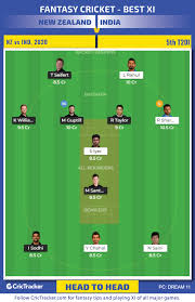 Afghans openers go after kiwi bowlers. New Zealand Vs India 2020 5th T20i Dream11 Fantasy Cricket Tips Playing Xi Pitch Report Injury Update