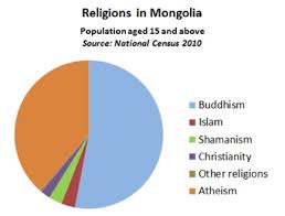 Culture And Social Development Mongolia