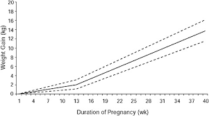 8 Approaches To Achieving Recommended Gestational Weight