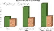 Energy, exergy, and exergoeconomic cost optimization of wind ...
