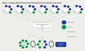 At calgary family clinic, we care. Organizing Care Across The Continuum Primary Care Specialty Services