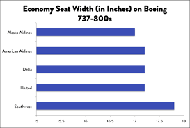 It has been flying since the 1990s. Southwest Airline Seats Are Getting Wider Hooray For That