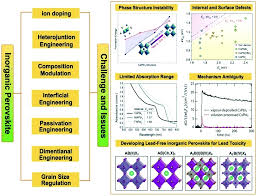 We did not find results for: Pathways Toward High Performance Inorganic Perovskite Solar Cells Challenges And Strategies Journal Of Materials Chemistry A Rsc Publishing Doi 10 1039 C9ta04114a