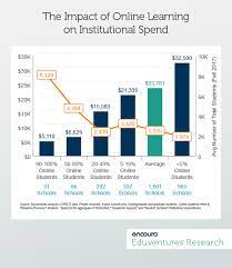 The Impact Of Online Learning On Institutional Spend Online Learning Higher Education Marketing College Debt