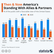 Infographic Then Now America S Standing With Allies Partners In 2020 Partners Infographic Data Journalist
