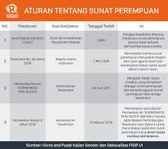 7 masalah kesehatan karena sunat bayi perempuan ibupedia. Sunat Perempuan Ritual Diskriminatif Yang Terus Melebar