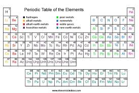 Periodic Table Worksheets Che 121 General Chemistry I 5