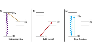 Since 2007 we have been taking novel detector technology developed at world leading scientific facilities quantum detectors is a spinout from the science and technology facilities council and diamond light source, the uk's synchrotron. Trapped Ion Quantum Computing Progress And Challenges Applied Physics Reviews Vol 6 No 2