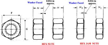 Hex Nut Dimensions Sizes Table
