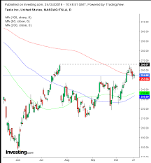 chart of the day tesla profit surprise tempts traders to