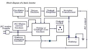 Sine wave inverter circuit diagram using microcontroller, arduino and program code, spwm using pure sine wave inverter circuit of spwm. Diagram Of A Basic Inverter Block Diagram Diagram Circuit Diagram