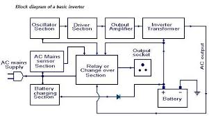 Download free diagram,books and solar information my website link www.mrsewak.net/ my facebook page. Diagram Of A Basic Inverter Block Diagram Diagram Electronics Projects