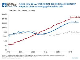 student debt continues to rise