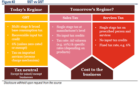 Sst stands for sales and services tax while gst is the abbreviation for goods and services tax. Strategy 20180730 Sst2 0 Hlib Coming In Sept Sst 2 0 Hlbank Research Highlights I3investor