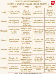 Dieta Gruppo Sanguigno Principi Menu Controindicazioni Melarossa