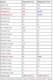 Therefore, malaysia is not starting anew on its pathway to sustainable development, but is building on a process already in motion for decades. Dengue Outbreaks And The Geographic Distribution Of Dengue Vectors In Taiwan A 20 Year Epidemiological Analysis Sciencedirect