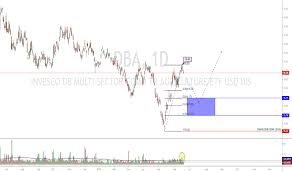 Dba Stock Price And Chart Amex Dba Tradingview