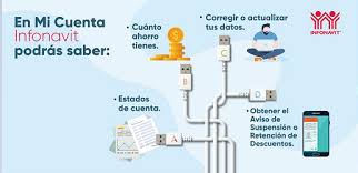 Instituto del fondo nacional de la vivienda para los trabajadores. Mi Cuenta Infonavit Mi Cuenta Infonavit