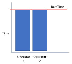 Takt Time Defined Operator Balance Chart After Improvements