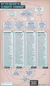 This Cheat Sheet Will Make You Win Every Climate Argument Climate Change Global Warming Climate Change Global Warming