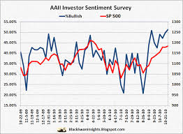 Aaii Investor Sentiment Bull Bear Levels At Extremes Bak