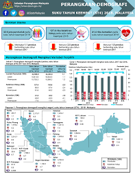 Di sisi lain, jumlah perempuan di malaysia tahun 2017 totalnya yaitu 15,4 juta jiwa. Bernama Radio Jumlah Penduduk Malaysia Pada Suku Tahun Facebook