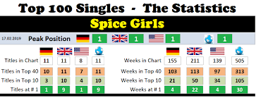 Spice Girls Chart History