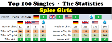 spice girls chart history