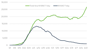 Covid 19 Worse Than Ever Outside The New York Area Covid 19 Worse Than Ever Outside The New York Area United States Joint Economic Committee