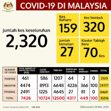 Total and new cases, deaths per day, mortality and recovery rates, current active cases, recoveries, trends and timeline. Malaysia Has Run 35 516 Covid 19 Tests With 2 320 Positive Results Including 1 207 From Tabligh Cluster Malaysia Malay Mail