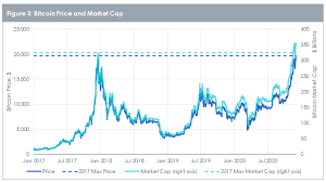 It is important to note that biden's proposal to increase capital gains tax will need to go through the senate, and, even if approved, we still don't know a date. Bitcoin S Revival Is This Time Different Wisdomtree Europe