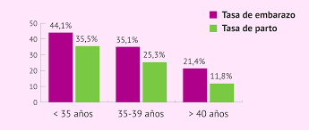 Tasa de embarazo y de parto de la FIV-ICSI