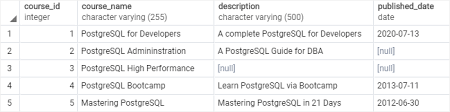 Postgresql Update Updating Existing Data In A Table