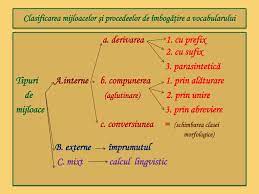 Neologismele sunt cuvinte noi imprumutate din alte limbi sau create in interiorul limbii prin derivare sau compunere avand. Ppt Mijloace Si Procedee De I Mbog ÄƒÅ£ Ire A Vocabularului LecÅ£ie Pentru Clasele Vii Viii Powerpoint Presentation Id 3529284