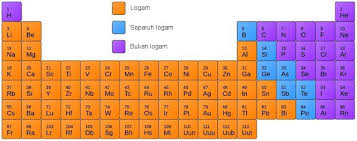 Learn vocabulary, terms and more with flashcards, games and other study tools. Jadual Berkala Unsur Kimia