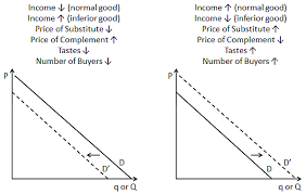 Shifting The Demand Curve Curve Shift Demand