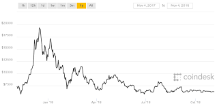 Coindesk Bpi Chart Codifyre