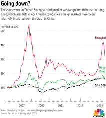 Exuberance Of Shanghais Stock Market In Comparison With