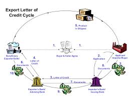 Letter Of Credit Cycle Diagram Get Rid Of Wiring Diagram