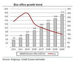 Chart China Is About To Overtake The Us For Movie Box