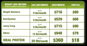 Cost Of Ideal Protein Weight Loss Program In 2019 Weight