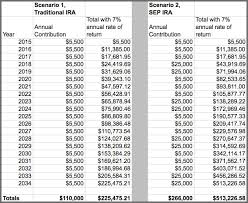 At ira, we have innovative worksheets for kids created by educationists which can be used to teach early math and english ira worksheets are created by educationists to teach basic concepts to kids. When Should You Consider A Sep Ira Wealthfront Knowledge Center