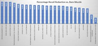 62 You Will Love Muzzle Brake Chart