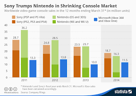 Chart Sony Trumps Nintendo In Shrinking Console Market
